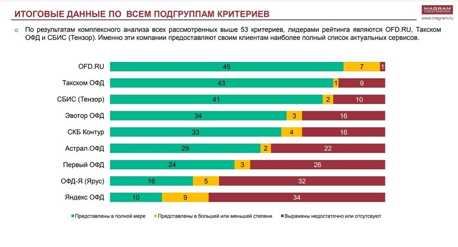 Агентство MAGRAM Market Research представило рейтинг ОФД