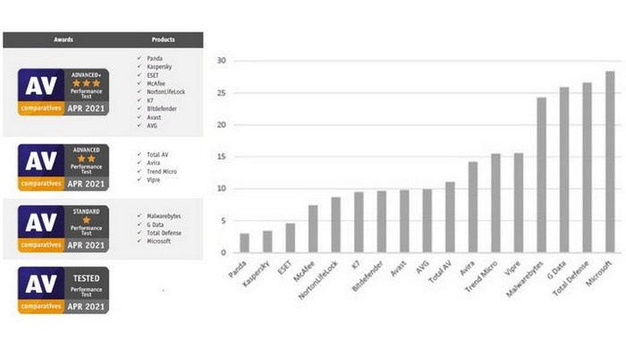 Данные о влиянии программ обеспечения безопасности на производительность систем опубликовала AV-Comparatives