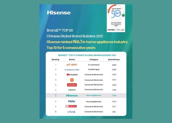 Стоимость бренда Hisense неуклонно возрастает