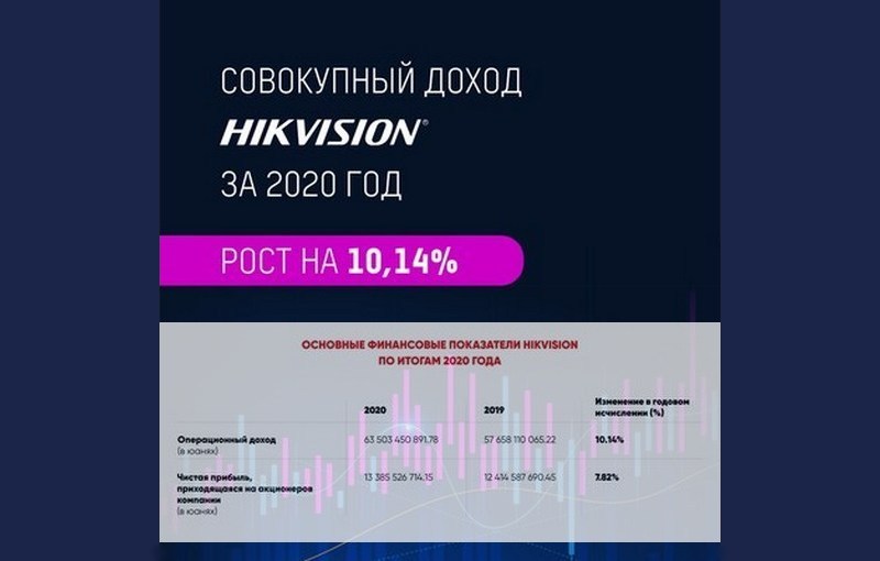Hikvision обнародовала финансовую отчетность за 2020 год