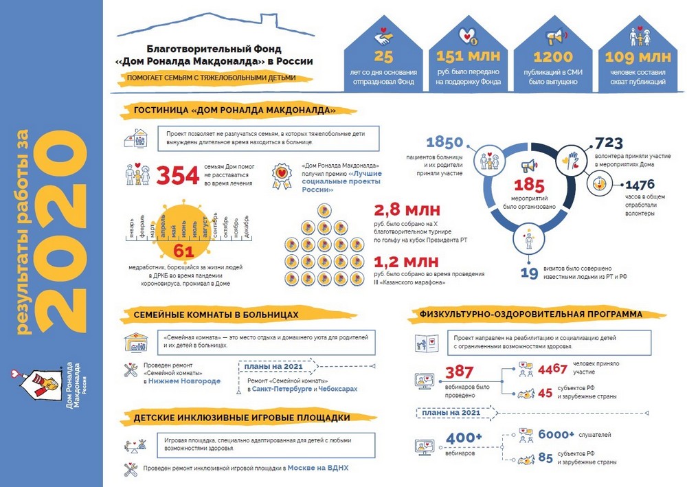 Благотворительный фонд «Дом Роналда Макдоналда» опубликовал годовой отчет за 2020 год
