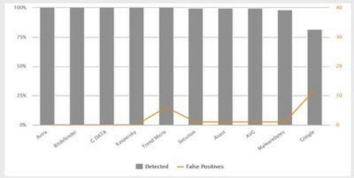 AV-Comparatives провела исследования антивирусных приложений для ОС Android