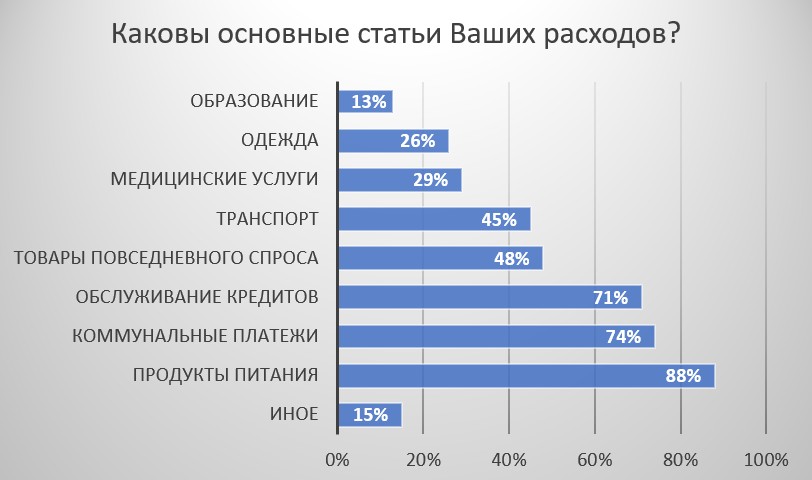 Кредиты заняли третье место в списке трат жителей России
