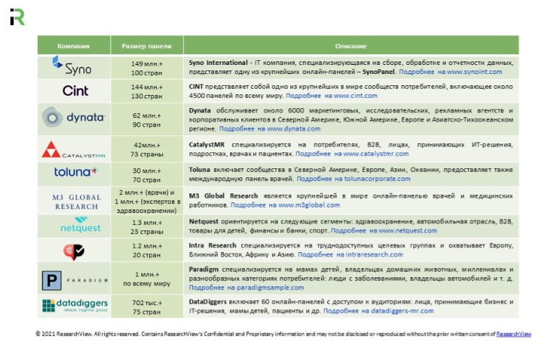Кто есть на рынке онлайн-исследований: обзор топ-10 международных онлайн-панелей