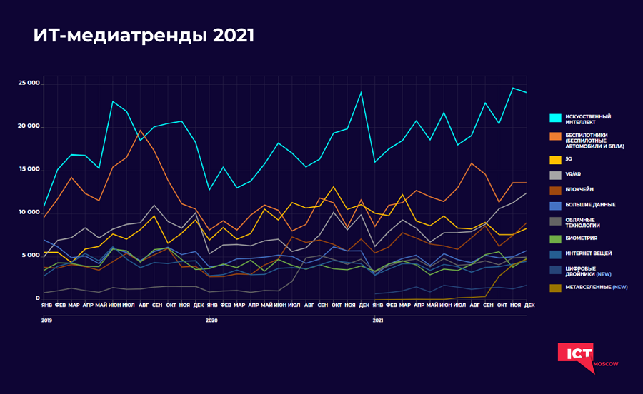 Метавселенные — новый ИТ-медиатренд 2021 года