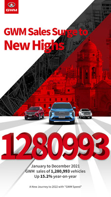 GWM ставит новый рекорд с увеличением объема продаж на 15% в 2021 году