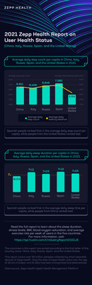 Отчеты о состоянии здоровья пользователей за 2021 год обнародовал Zepp Health