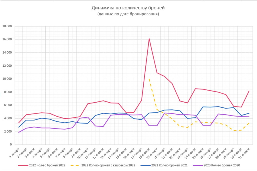 Итоги первого месяца акции с кешбэком: спрос и статистика по броням и регионам