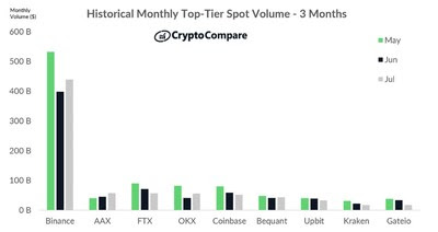 CoinGecko и CryptoCompare признали AAX &nbsp;одной из ведущих бирж цифровых активов