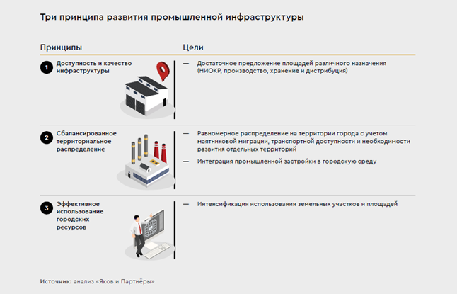 Город будущего: новые форматы промышленной инфраструктуры